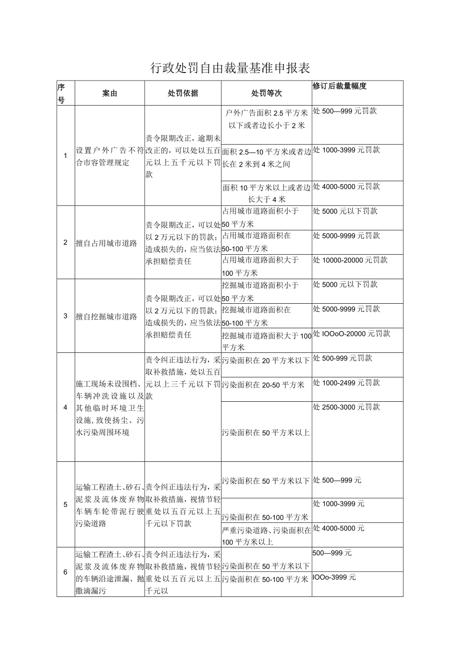 行政处罚自由裁量基准申报表.docx_第1页