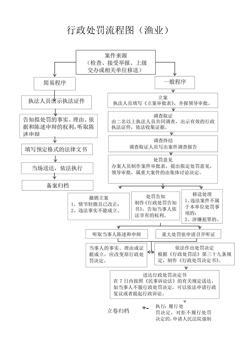 行政处罚流程图渔业.docx_第1页