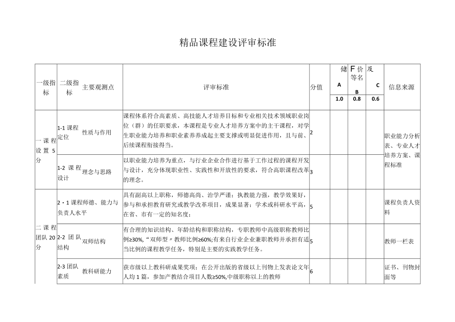 精品课程建设评审标准.docx_第1页