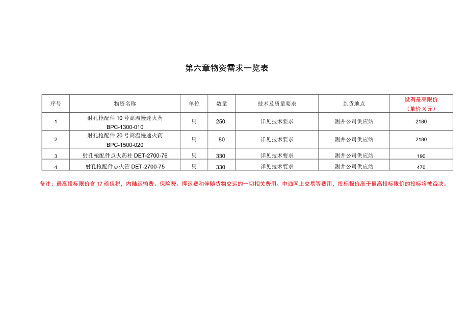 第六章物资需求一览表.docx_第1页