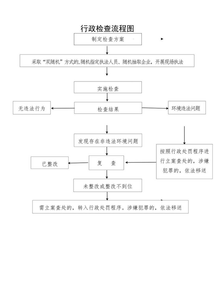 行政检查流程图.docx_第1页