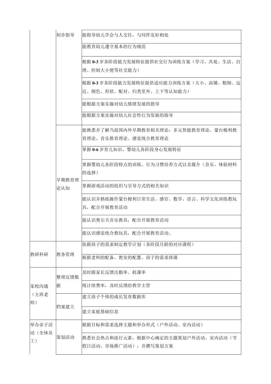 《托育教育活动组织与实施》课程与能力对接表.docx_第3页