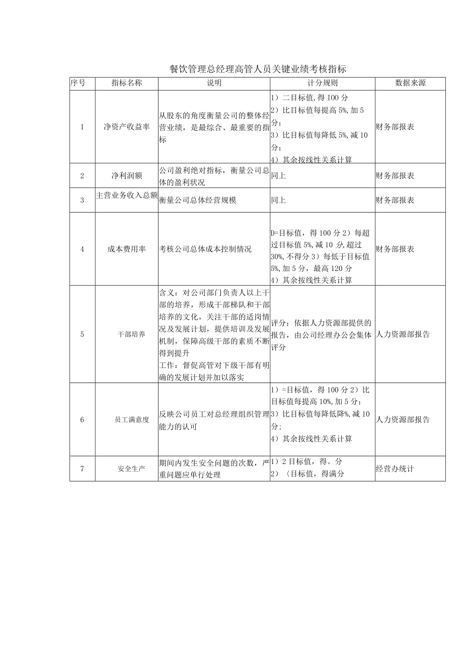 餐饮管理总经理高管人员关键业绩考核指标.docx_第1页