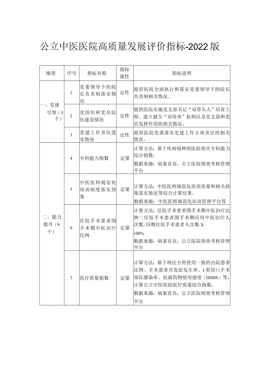 公立中医医院高质量发展评价指标-2022版2-4-16.docx_第1页