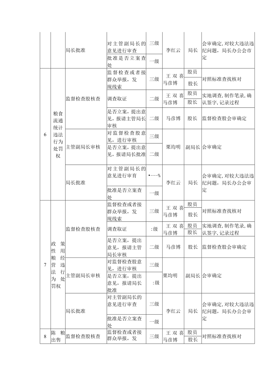 风险等级目录行政权力廉政风险等级目录.docx_第3页