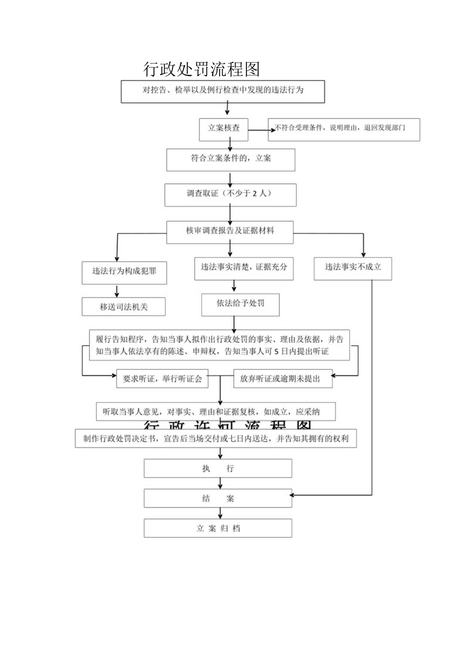 行政处罚流程图.docx_第1页