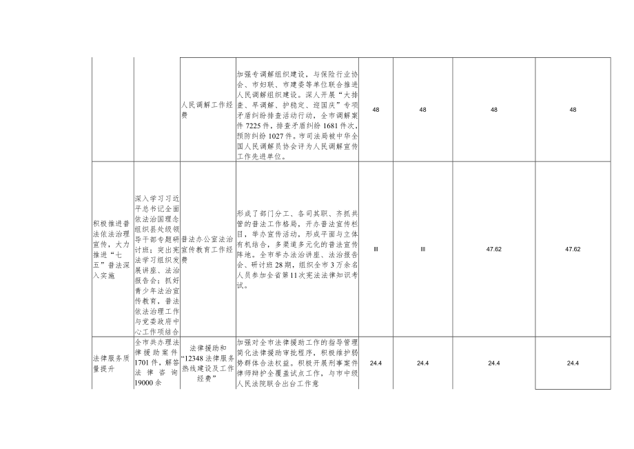 部门单位整体绩效自评表.docx_第2页