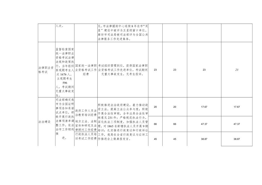 部门单位整体绩效自评表.docx_第3页