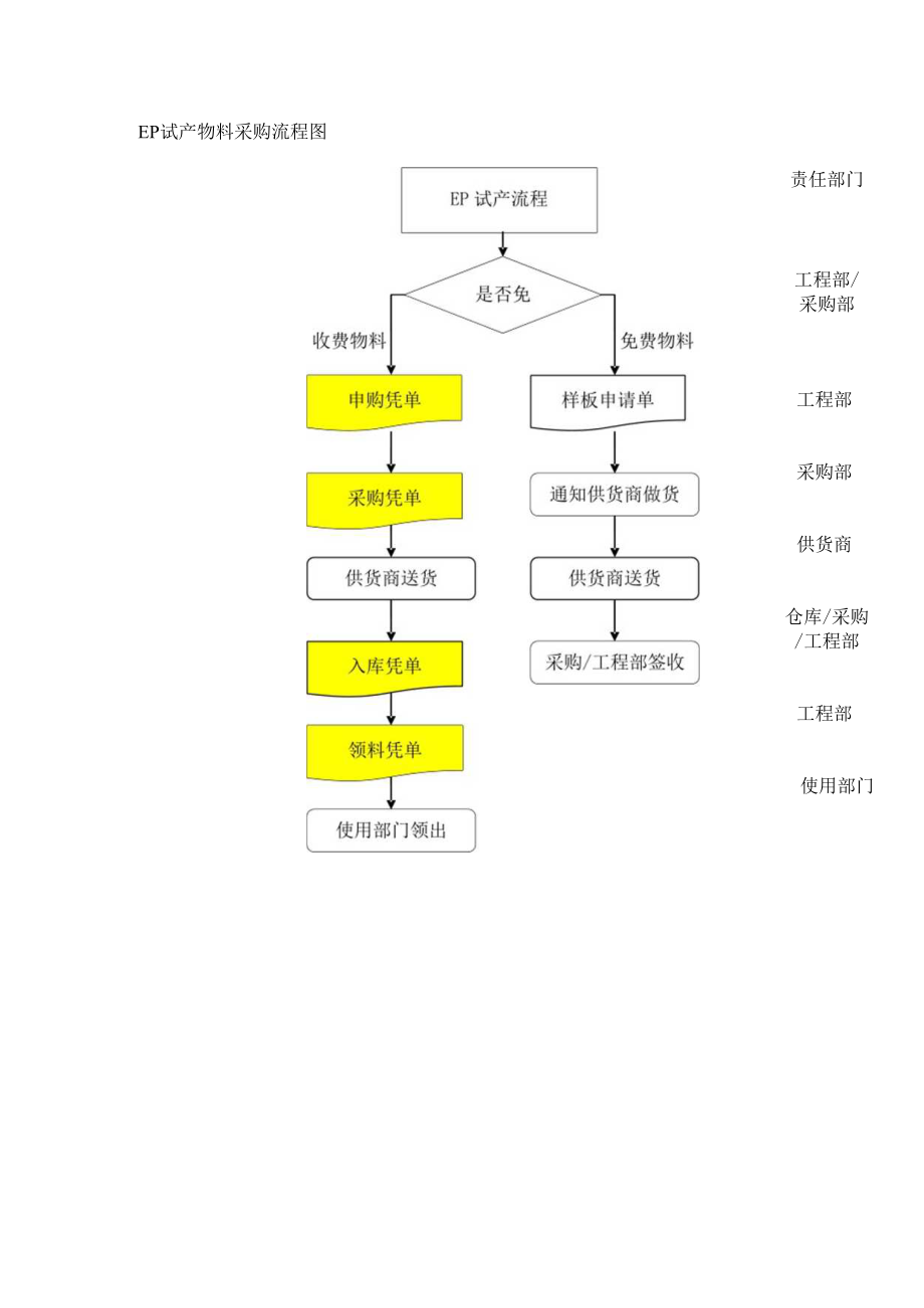 EP试产物料采购流程图.docx_第1页