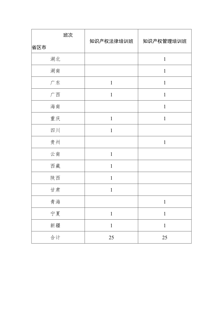 高层次人才知识产权法律、管理培训班名额分配表.docx_第2页