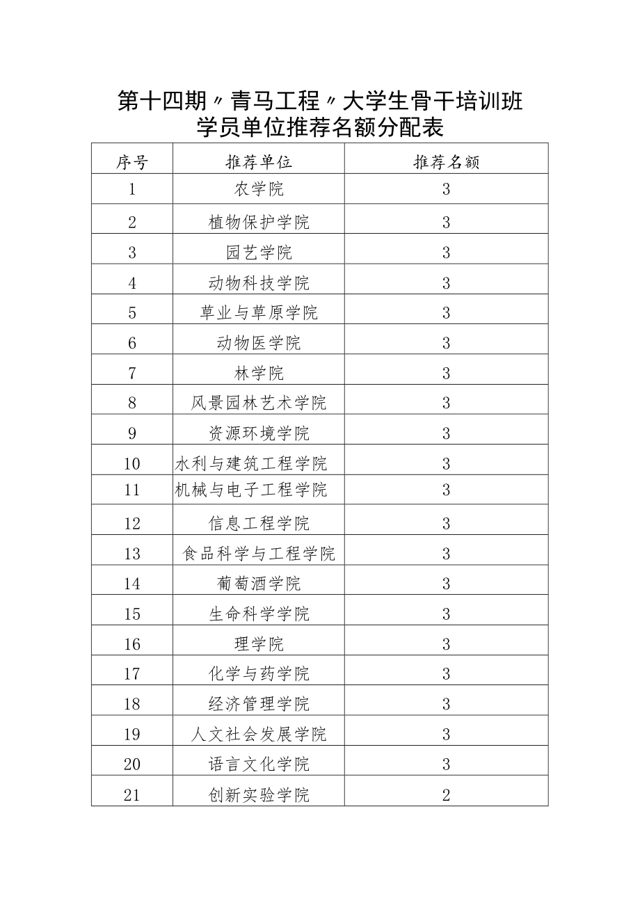 第十四期“青马工程”大学生骨干培训班学员单位推荐名额分配表.docx_第1页