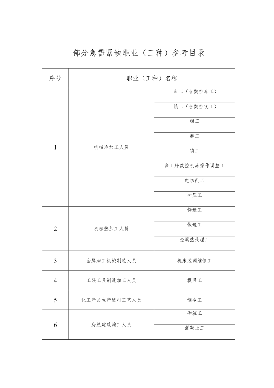 部分急需紧缺职业工种参考目录.docx_第1页