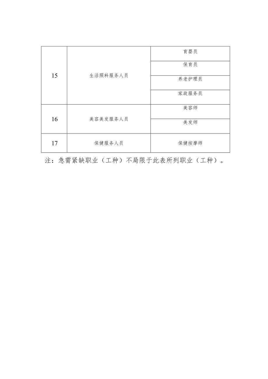 部分急需紧缺职业工种参考目录.docx_第3页