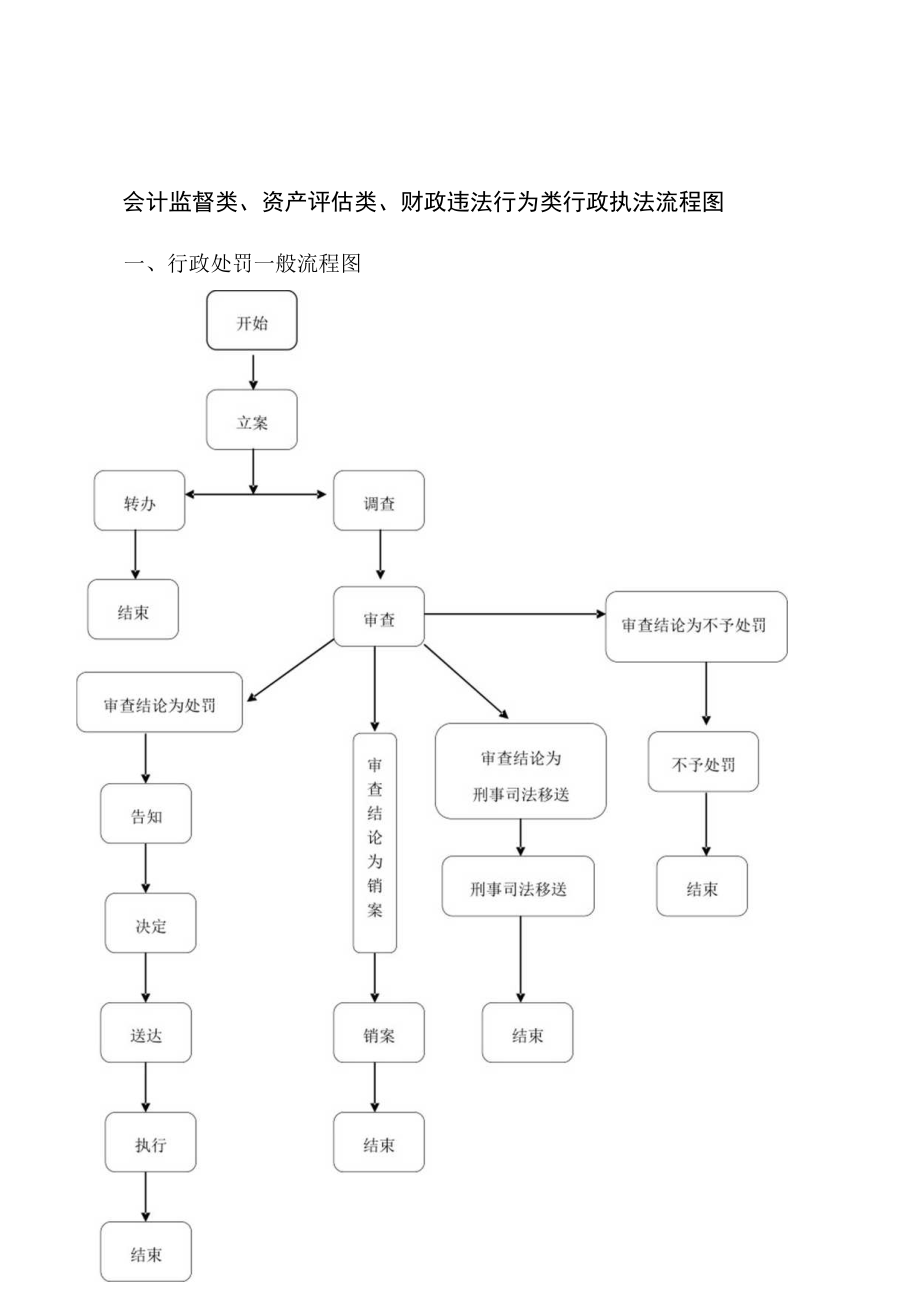 会计监督类、资产评估类、财政违法行为类行政执法流程图.docx_第1页