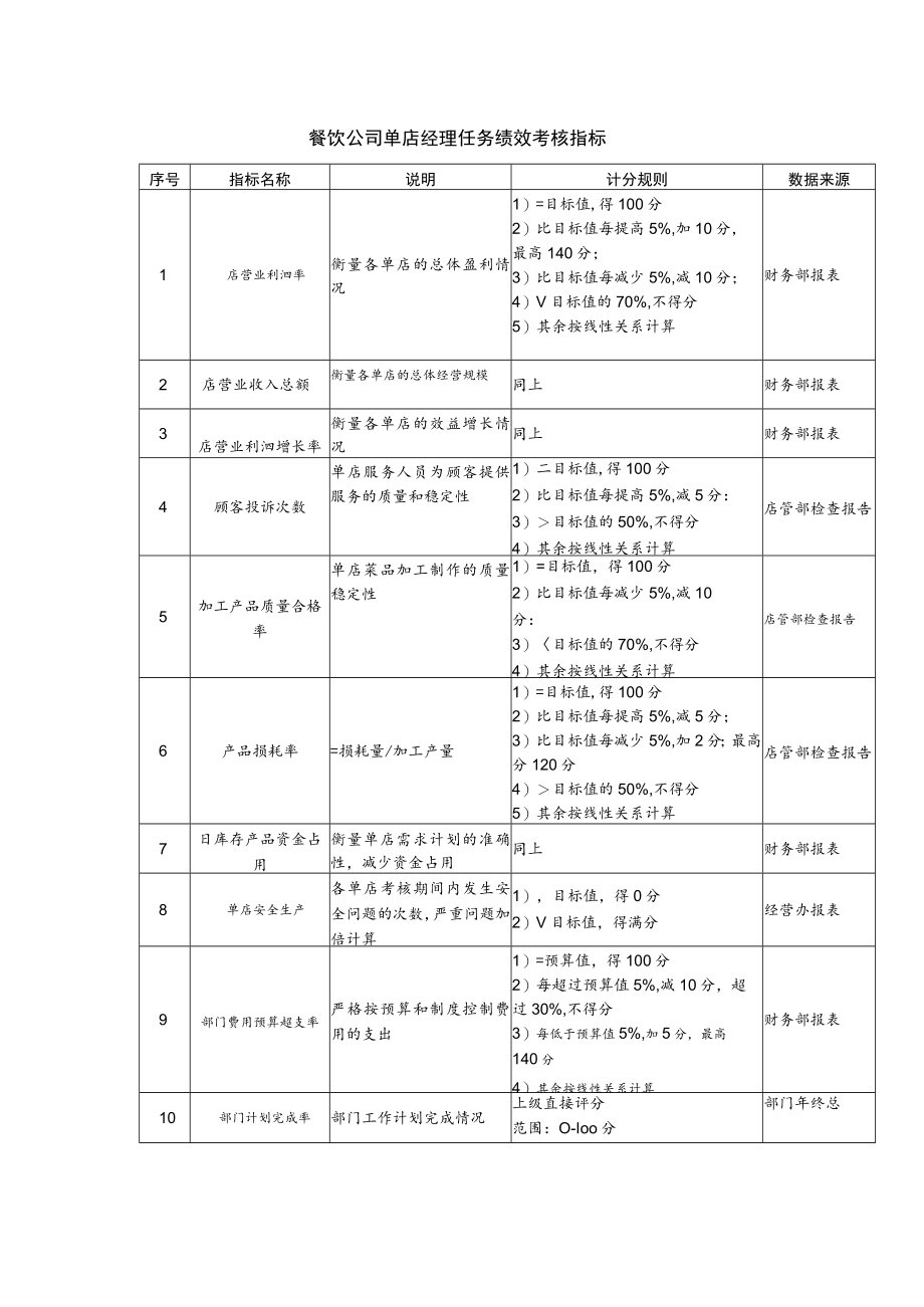 餐饮公司单店经理任务绩效考核指标.docx_第1页