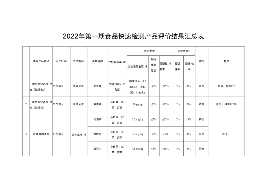 2022年第一期食品快速检测产品评价结果汇总表.docx_第1页