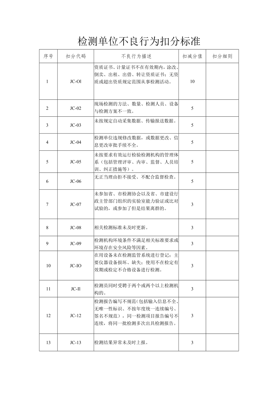 检测单位不良行为扣分标准.docx_第1页