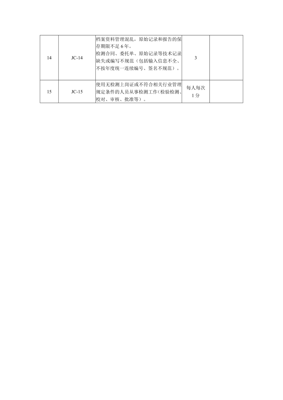 检测单位不良行为扣分标准.docx_第2页