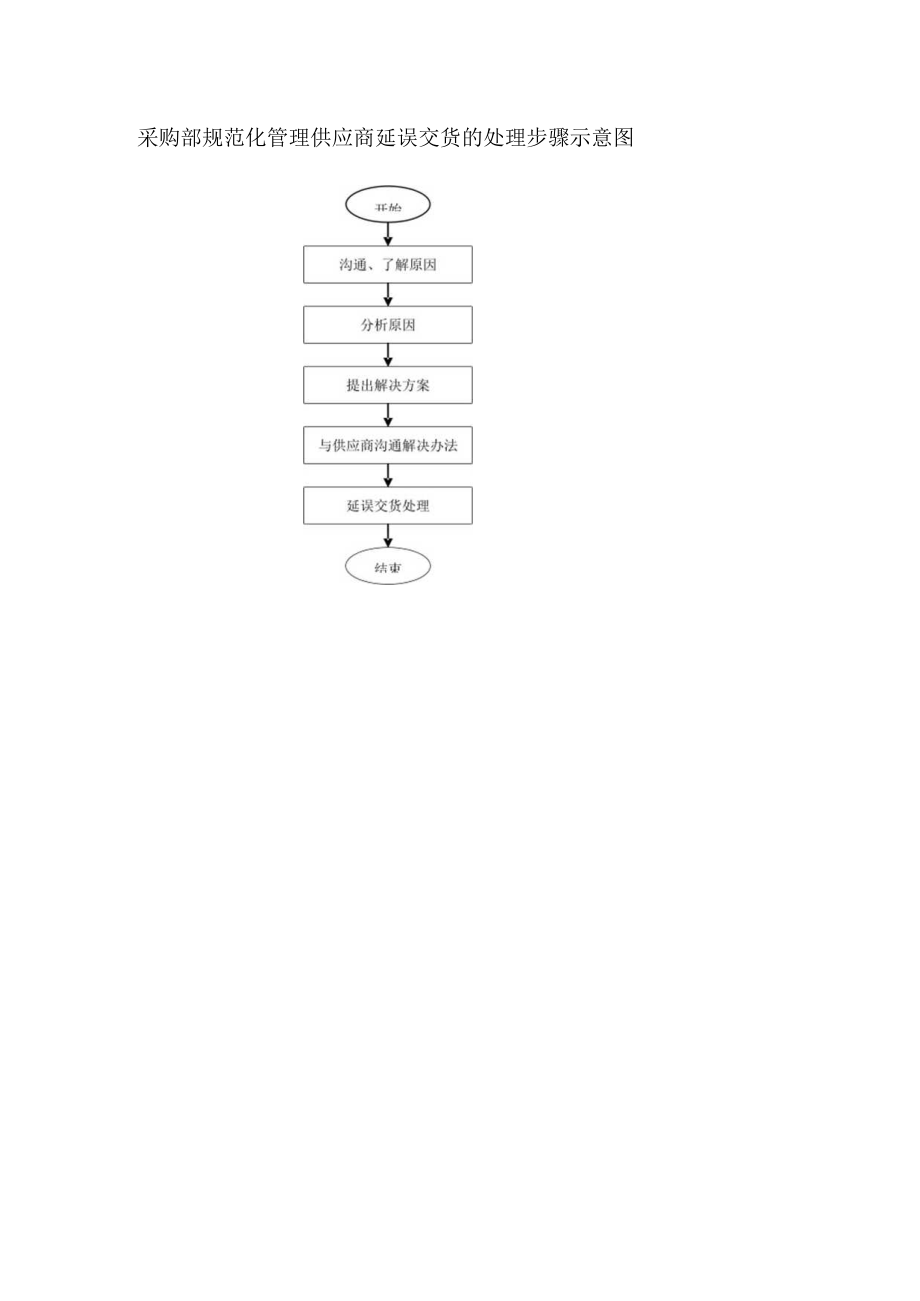 采购部规范化管理供应商延误交货的处理步骤示意图.docx_第1页