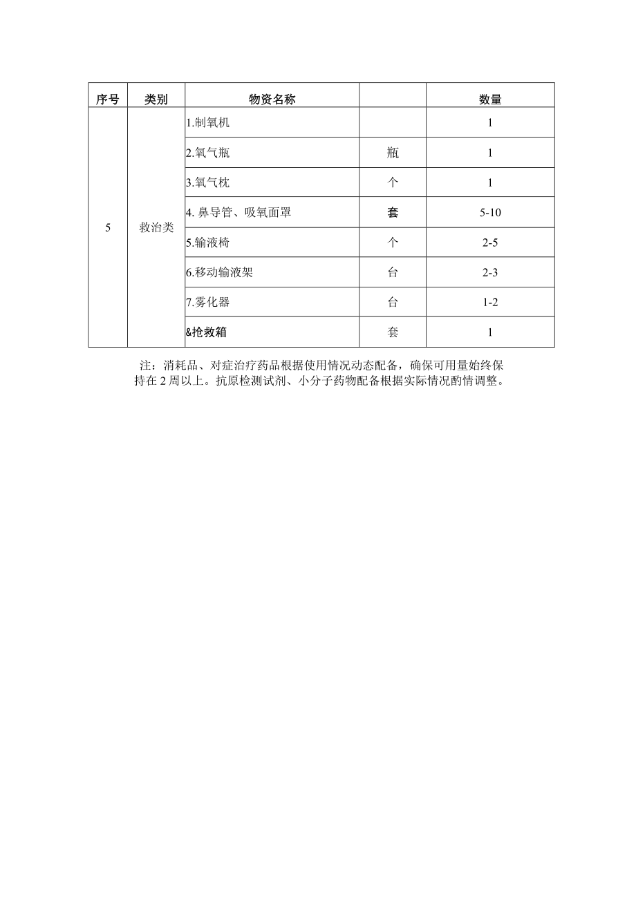 村卫生室(社区卫生服务站)诊疗新冠病毒感染 物资配置参考标准1-2-10.docx_第2页