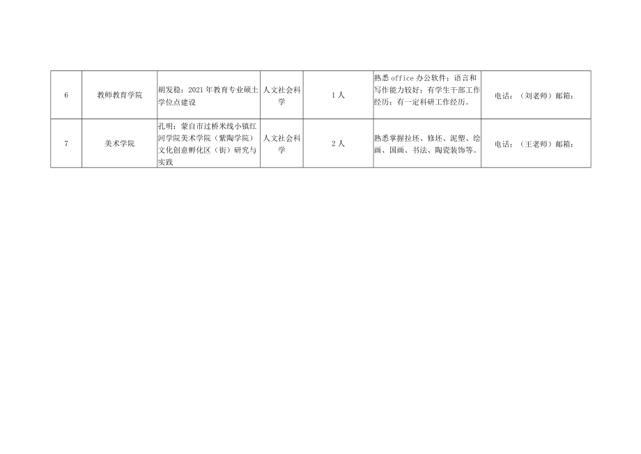 红河学院2022年科研助理岗位招聘计划表.docx_第2页