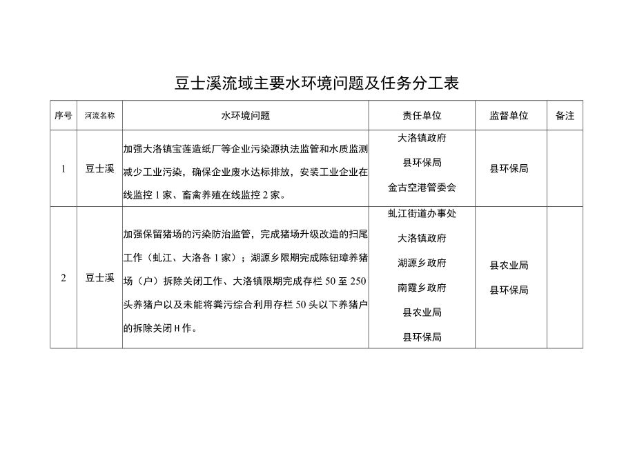 豆士溪流域主要水环境问题及任务分工表.docx_第1页