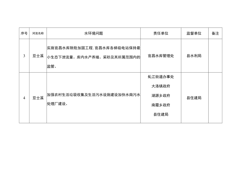 豆士溪流域主要水环境问题及任务分工表.docx_第2页