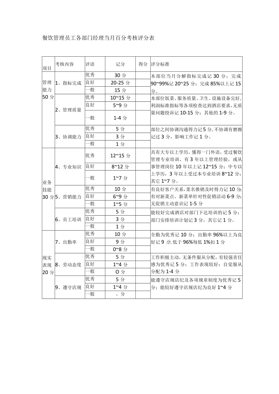 餐饮管理员工各部门经理当月百分考核评分表.docx_第1页