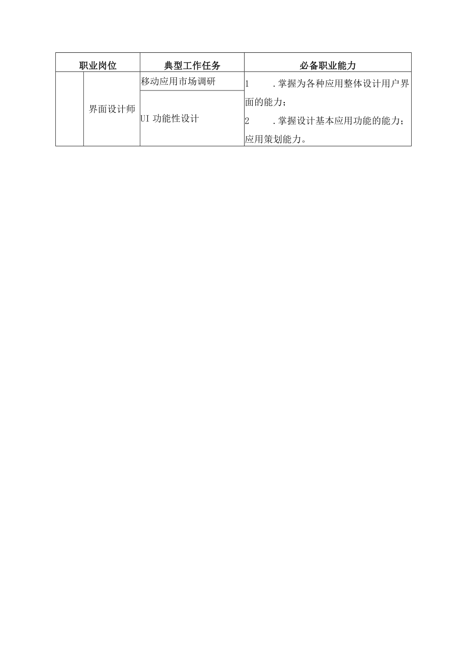 动漫制作技术专业职业岗位、典型工作任务及职业能力分析一览表.docx_第2页