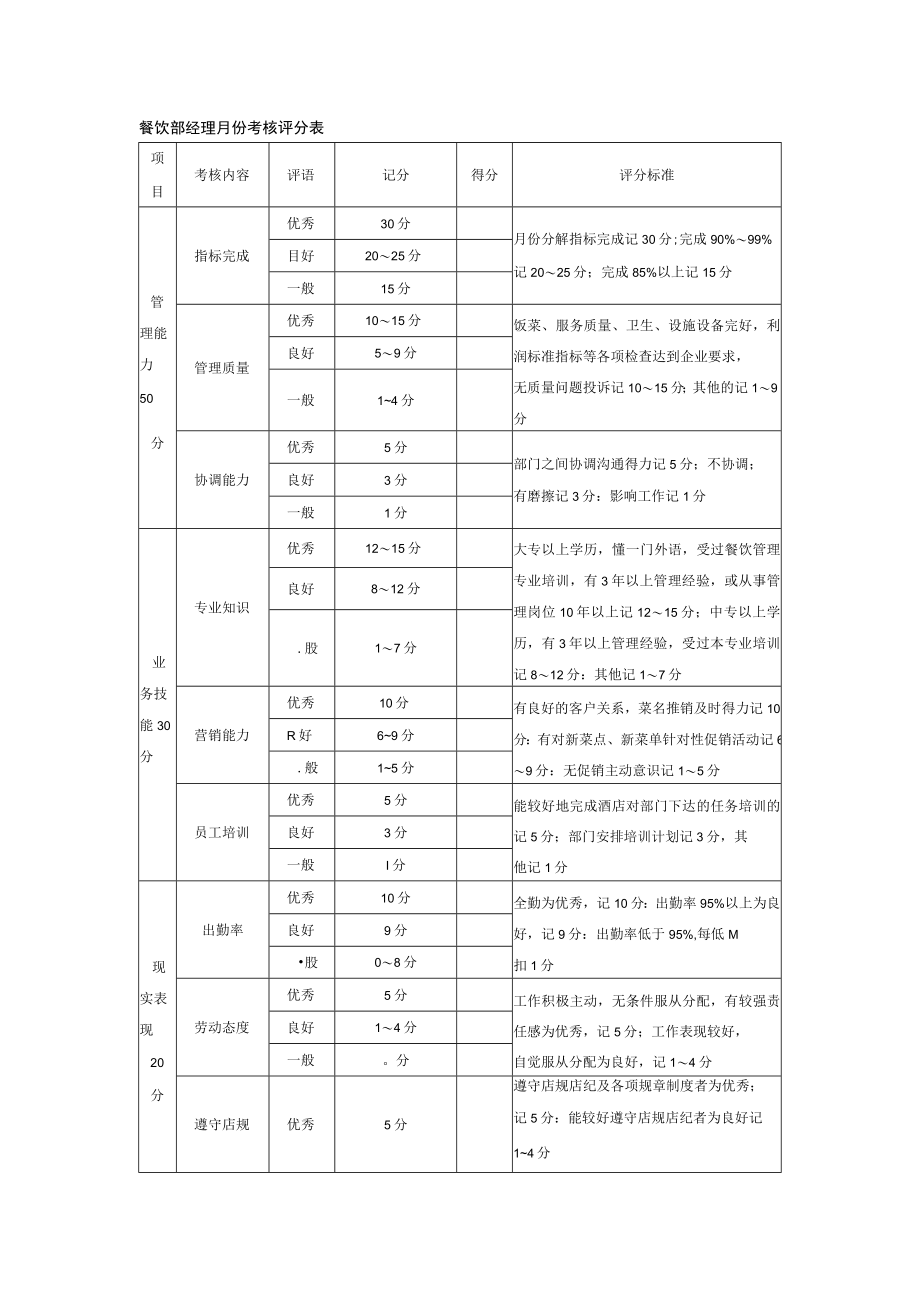 餐饮部经理月份考核评分表.docx_第1页