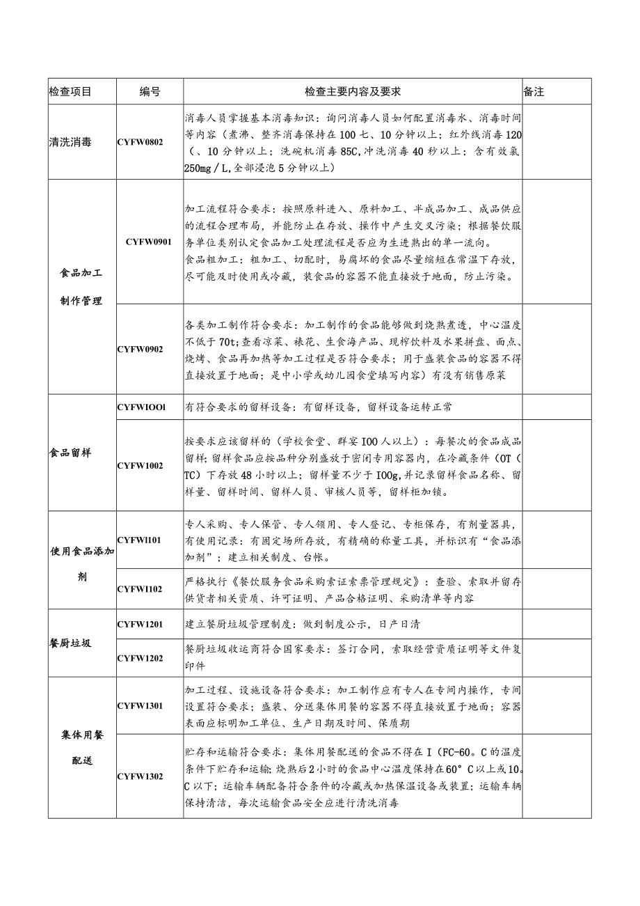 餐饮服务食品安全监督检查要点.docx_第3页