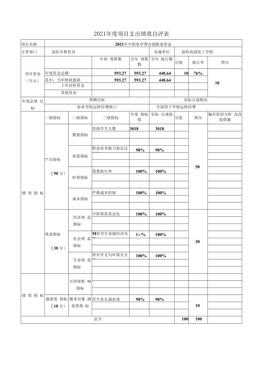 2021年度项目支出绩效自评表.docx_第1页