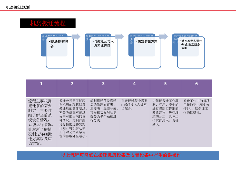 关于机房搬迁实施方案.pptx_第3页