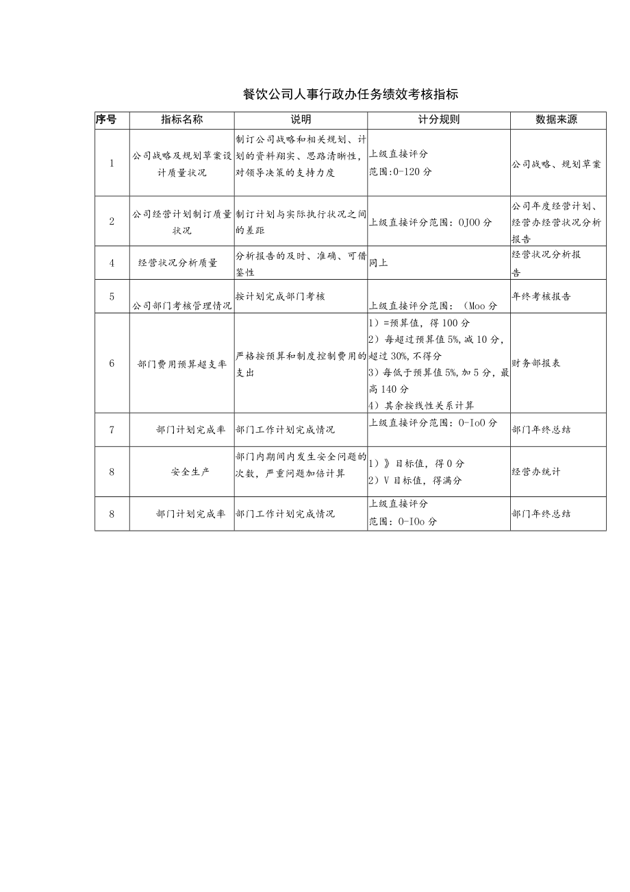 餐饮公司人事行政办任务绩效考核指标.docx_第1页