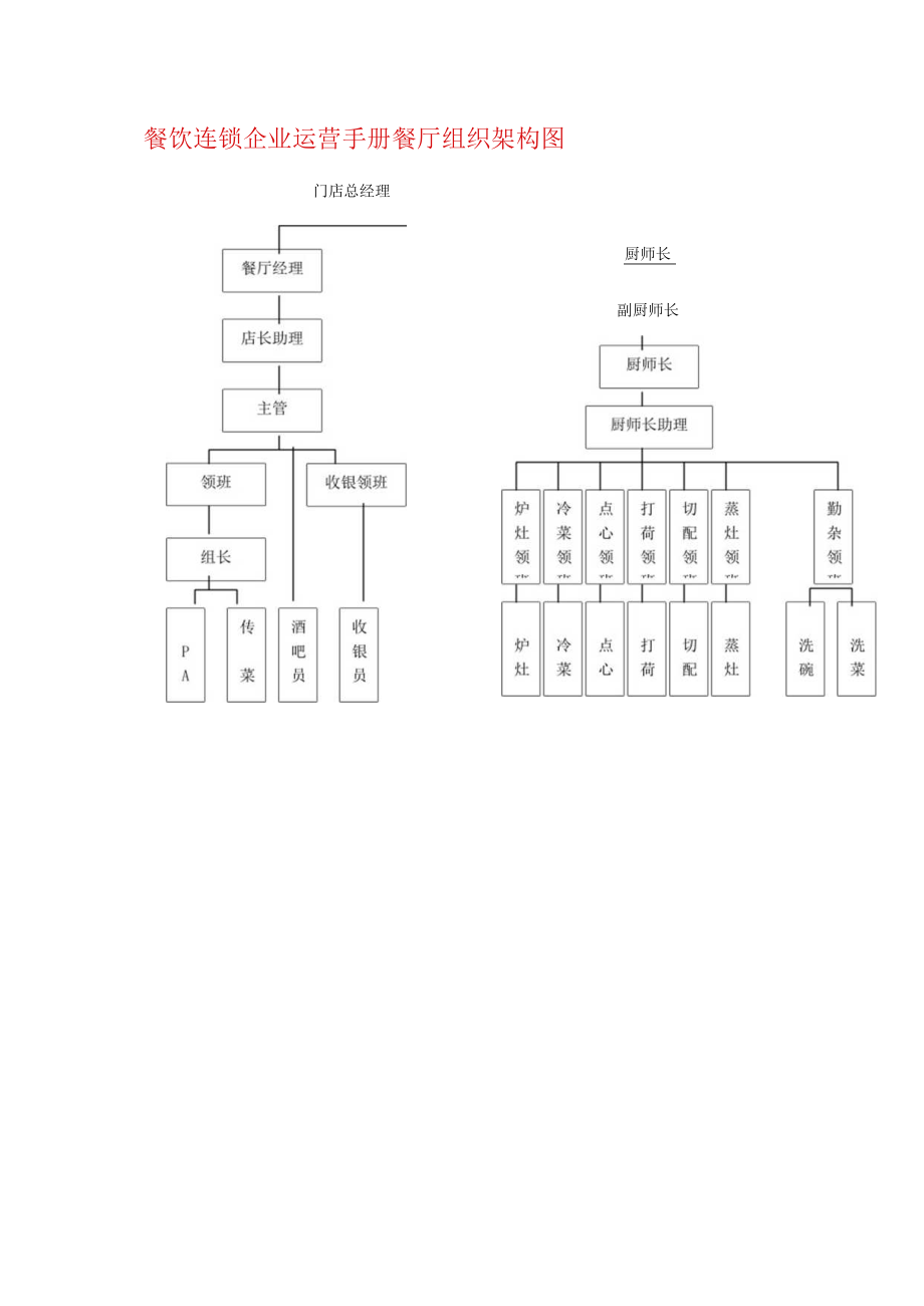 餐饮连锁企业运营手册餐厅组织架构图.docx_第1页