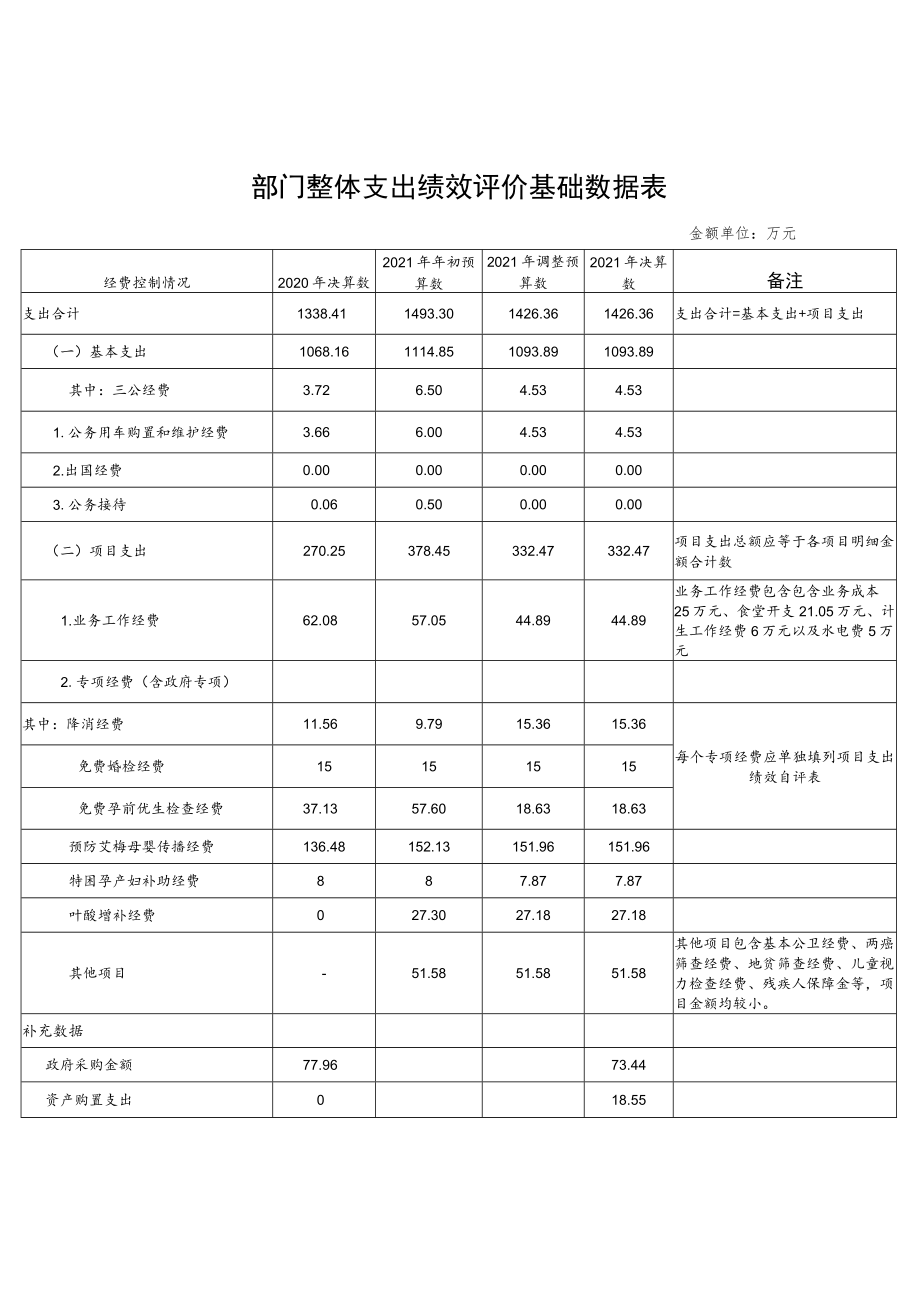 部门整体支出绩效评价基础数据表(6).docx_第1页