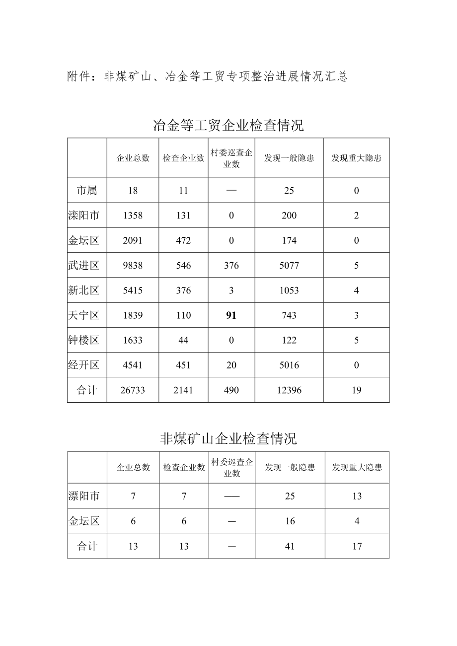 非煤矿山、冶金等工贸专项整治进展情况汇总冶金等工贸企业检查情况.docx_第1页