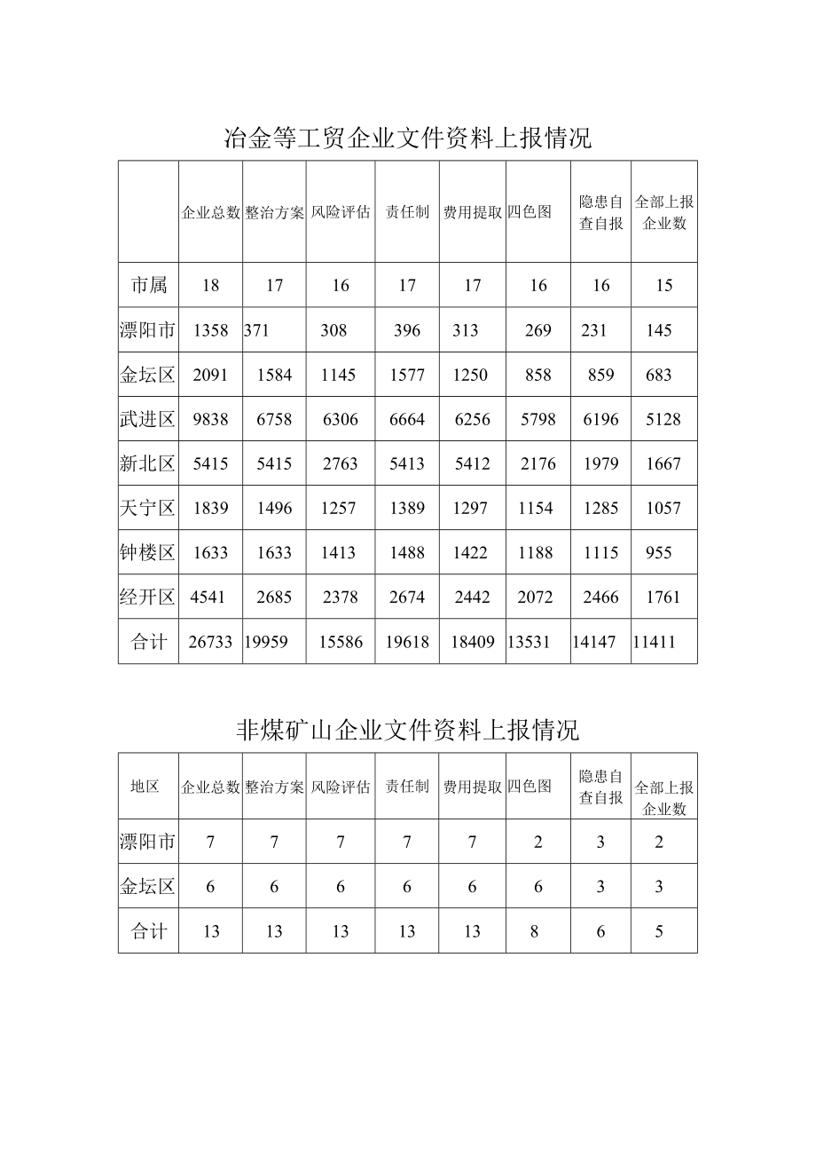 非煤矿山、冶金等工贸专项整治进展情况汇总冶金等工贸企业检查情况.docx_第3页