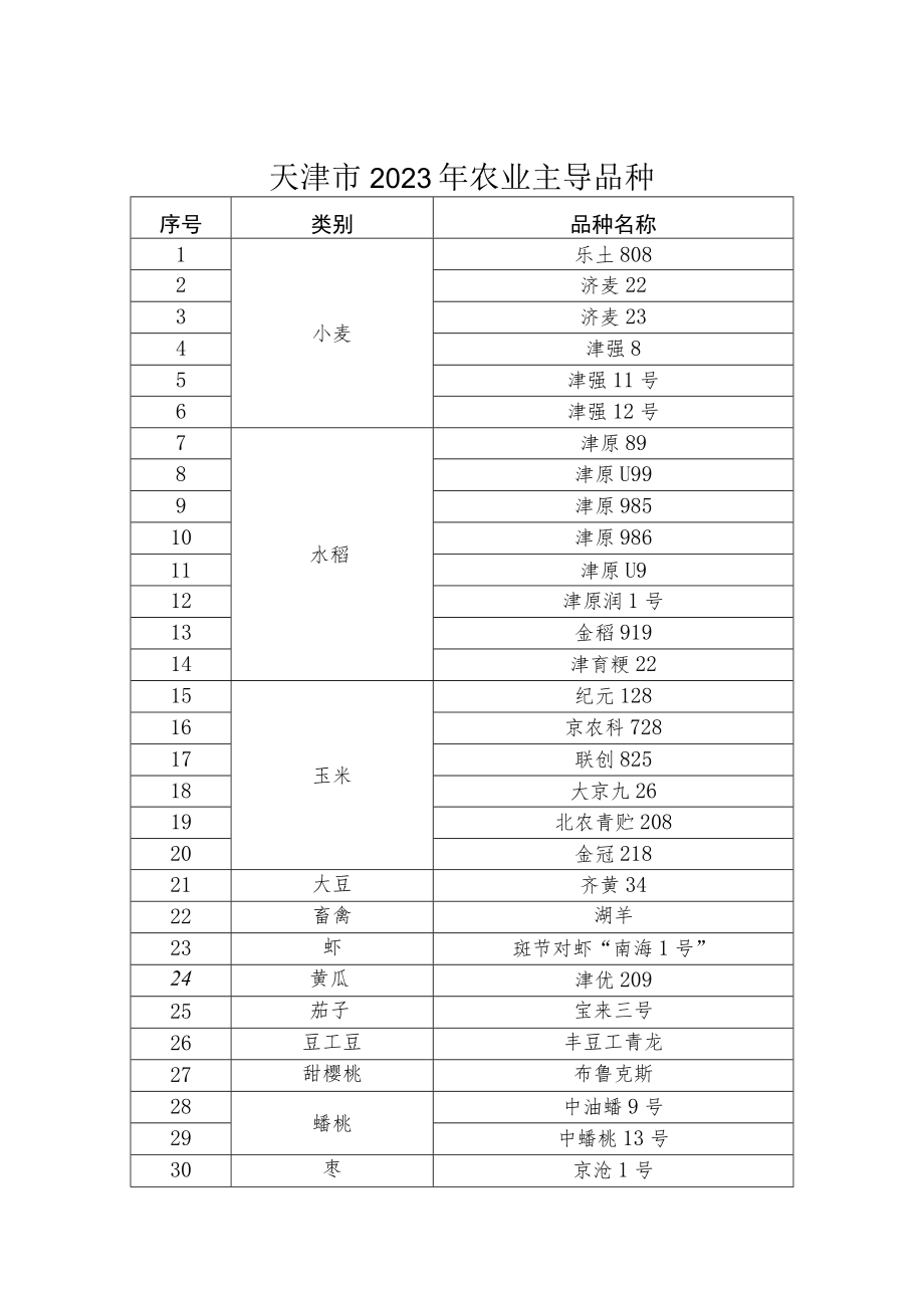 天津市2023年农业主导品种、主推 技术.docx_第1页