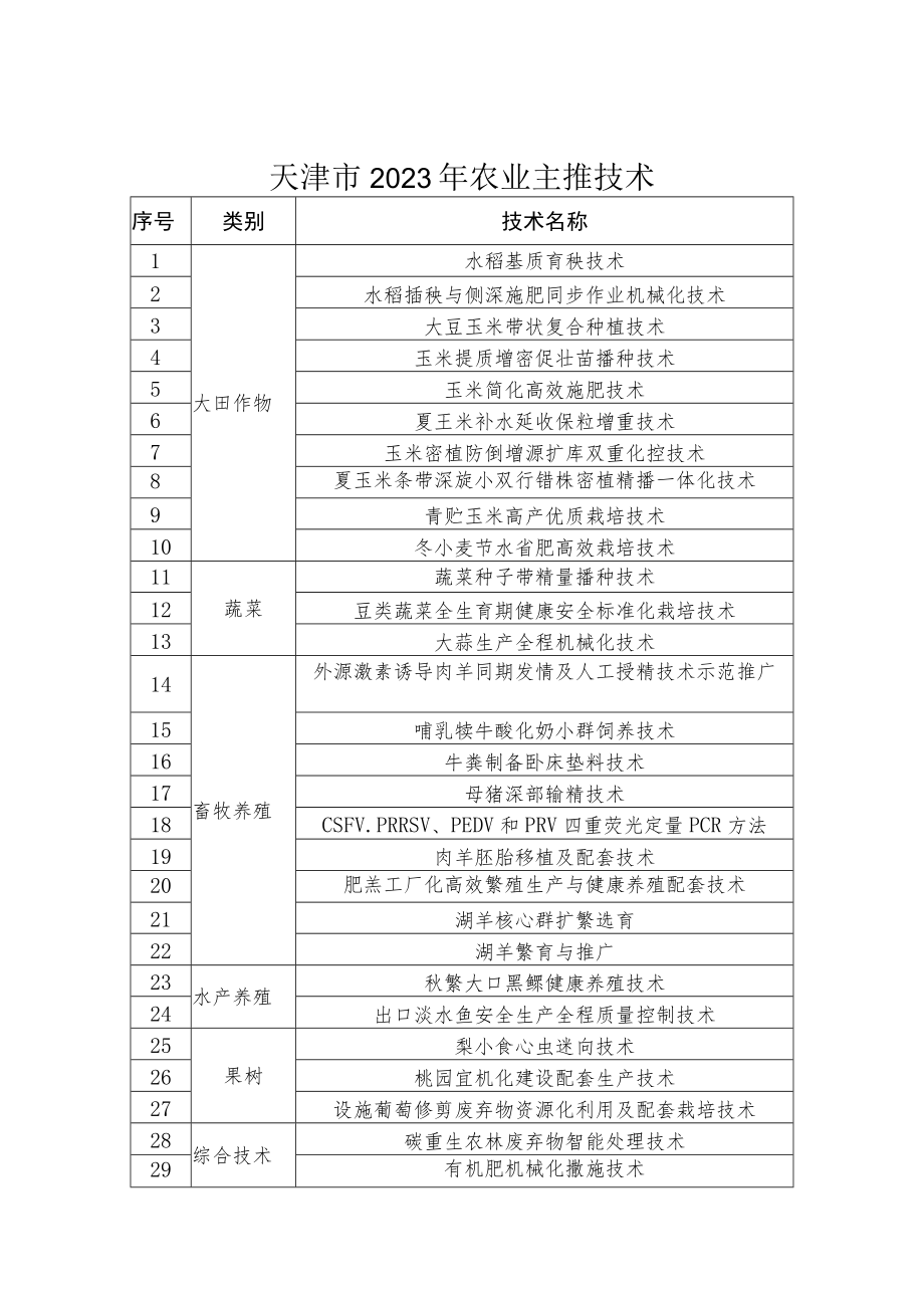 天津市2023年农业主导品种、主推 技术.docx_第2页