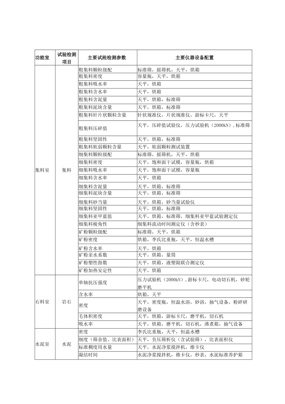 公路工程工地试验室人员、各功能室仪器设备配置表、设置、使用面积设置一览表.docx_第2页