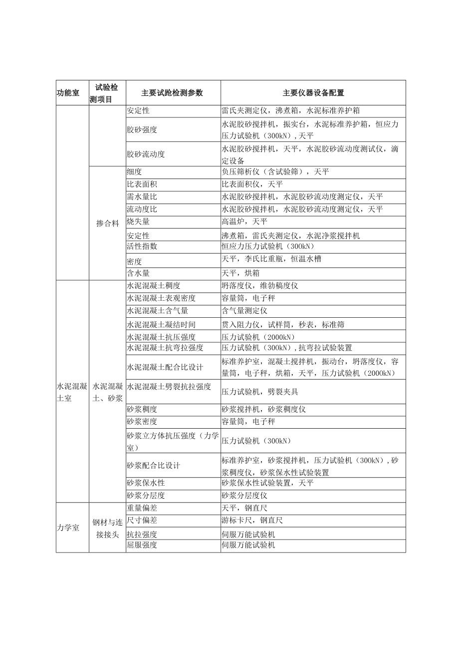 公路工程工地试验室人员、各功能室仪器设备配置表、设置、使用面积设置一览表.docx_第3页