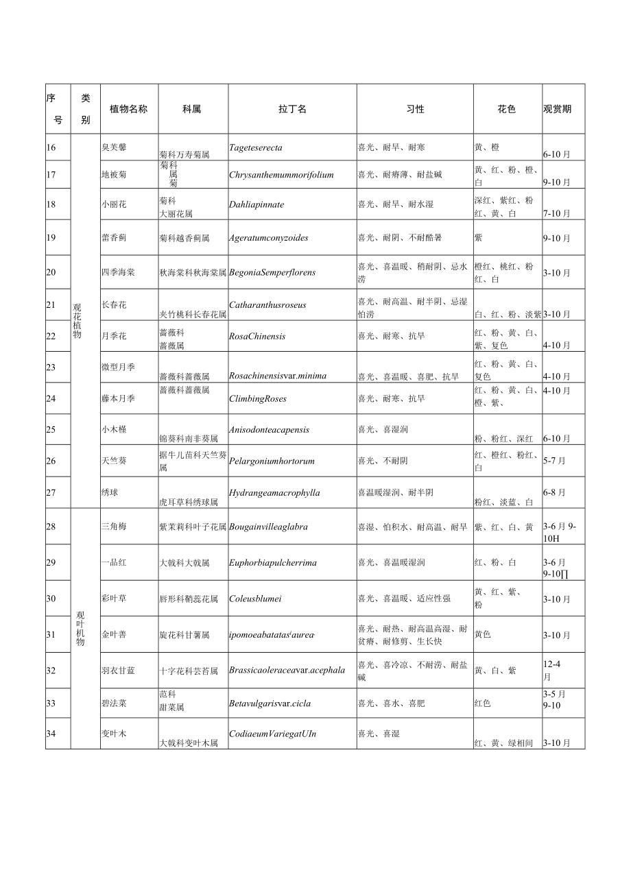 城市桥体两侧、桥柱、挡墙、桥下空间主要植物种类推荐表、花箱、花墙、固定牵引、绿屏预植工艺示意图.docx_第2页