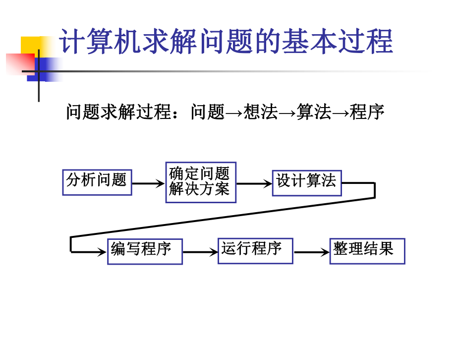 计算机程序设计.ppt_第2页