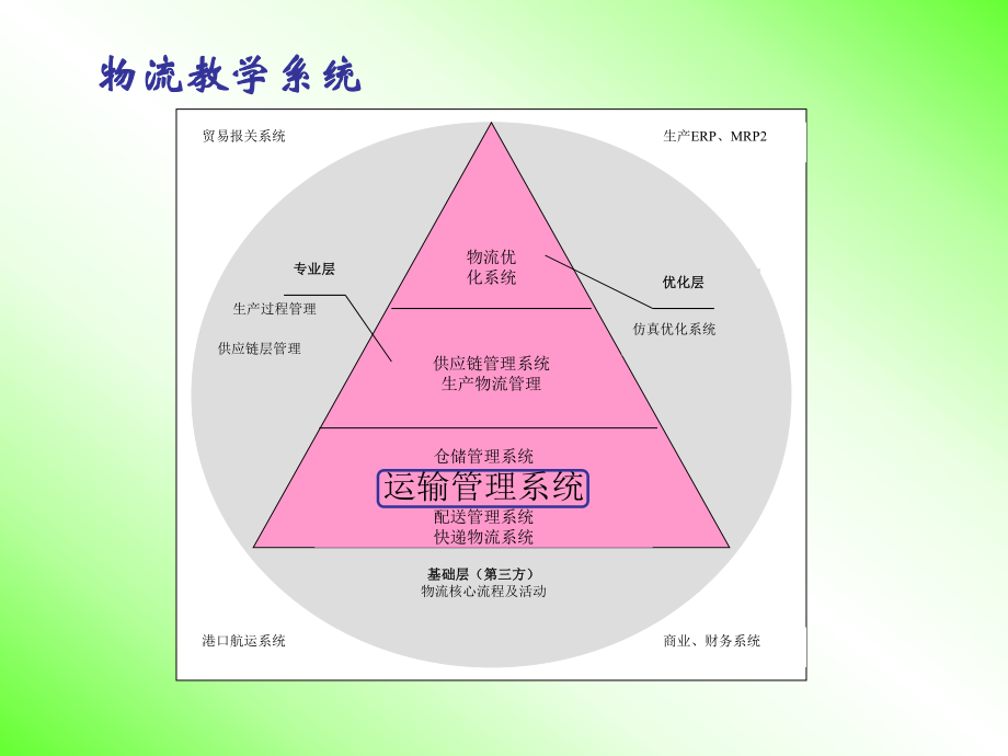 运输管理信息系统.ppt_第2页