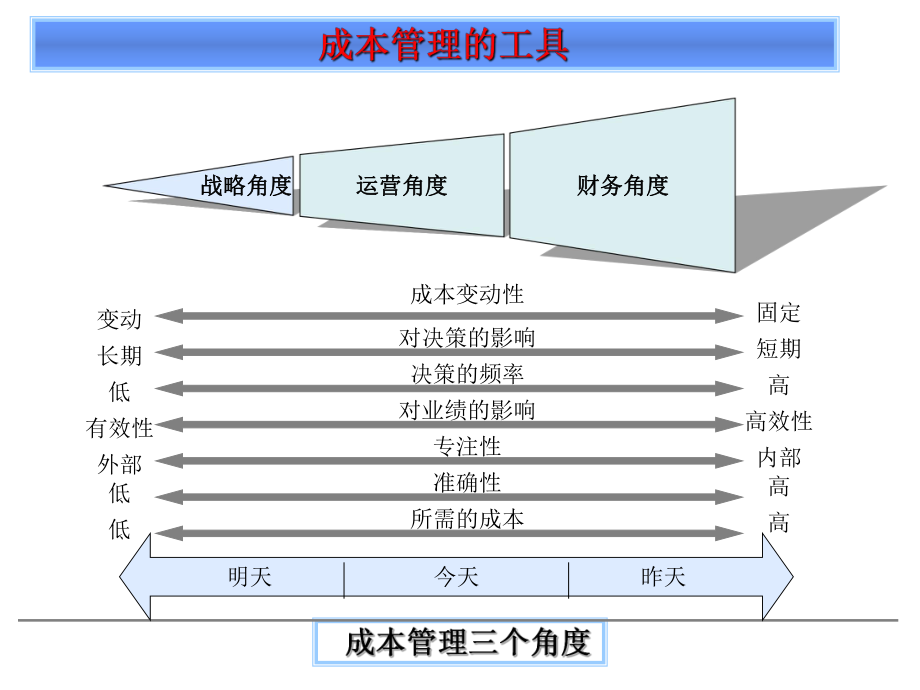 财务管理的九大工具..ppt_第3页