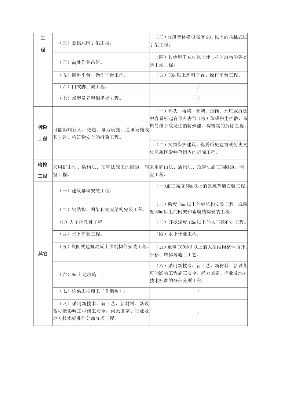 江西省房屋市政工程危险性较大的分部分项工程范围.docx_第2页