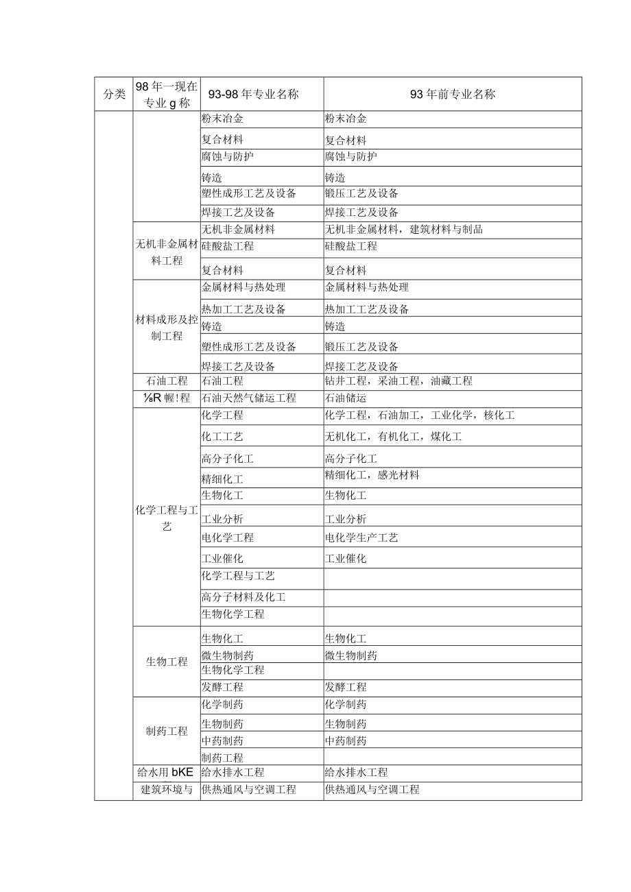 上海市2023年度二级建造师执业资格考试专业对照表.docx_第3页