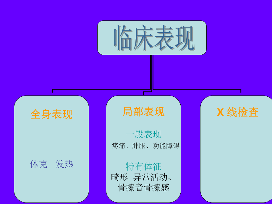 骨科急诊急救医学PPT课件.ppt_第2页