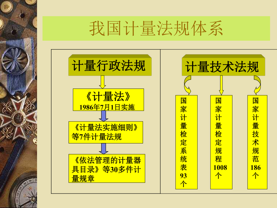 计量法律、法规.ppt_第3页